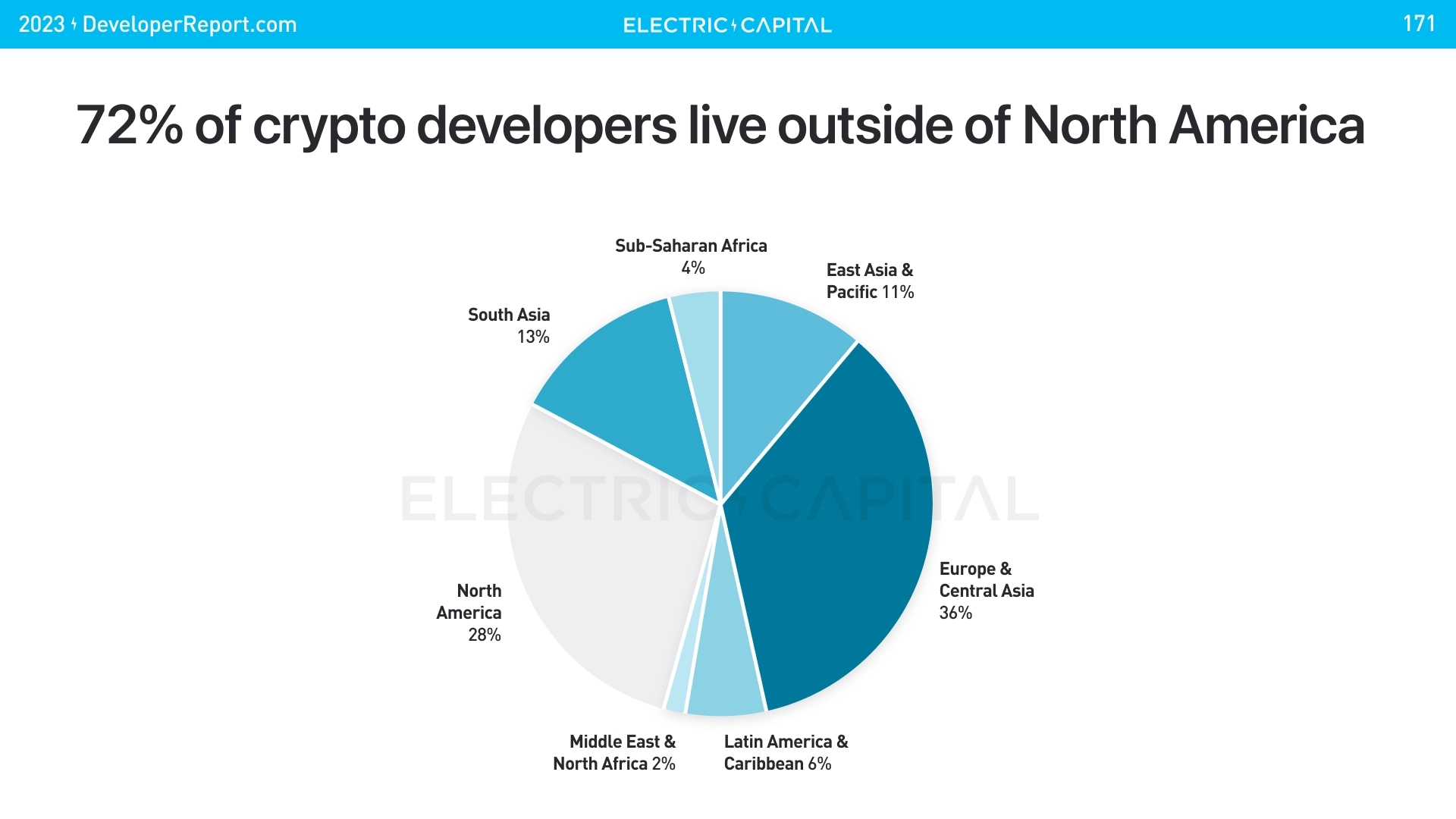 https://www.developerreport.com/developer-report?s=72-of-crypto-developers-live